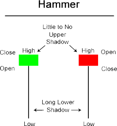 cTrader Hammer Candlestick Patterns